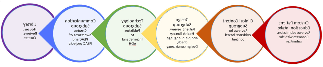 PEAC process